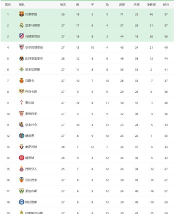 欧洲五大联赛最新战况：西甲意甲三强鼎立，英超法甲冠军渐明朗